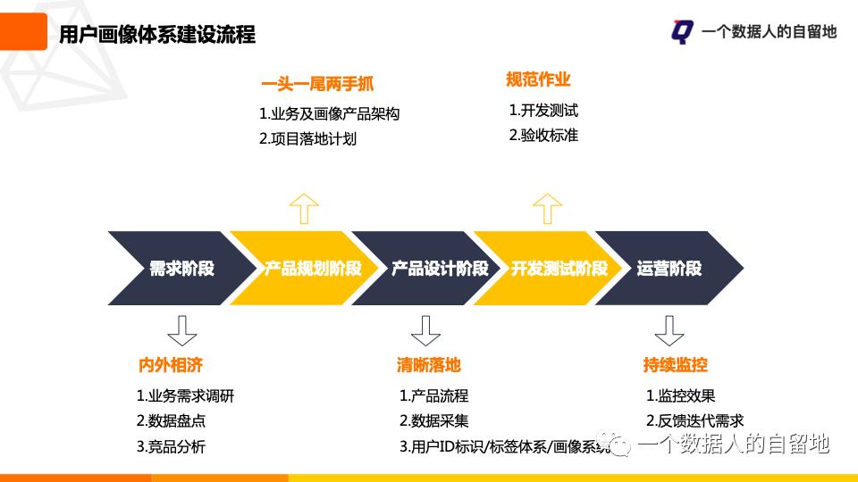 用户画像规划与流程,标签体系和用户画像