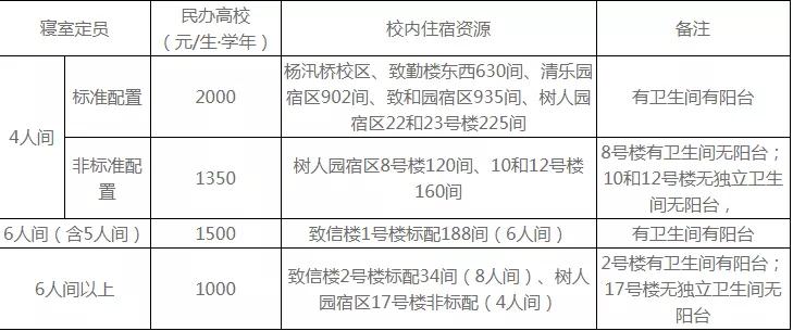 高中家长学生关注!盘点浙江省59所大学宿舍,有的堪比星级酒店