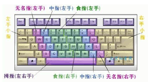五笔打字法2020口诀,打字法2020口诀