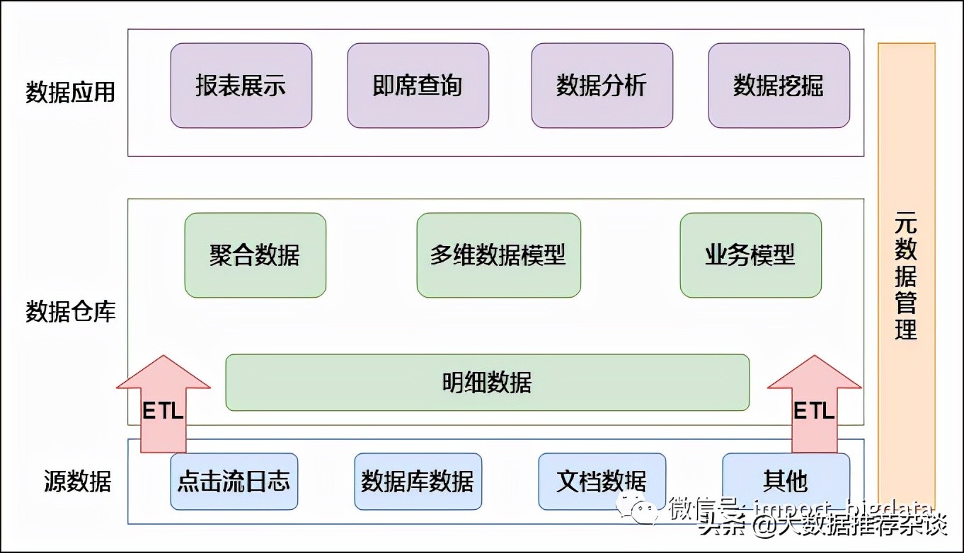 数据治理和数据仓库有啥区别,数据仓库治理