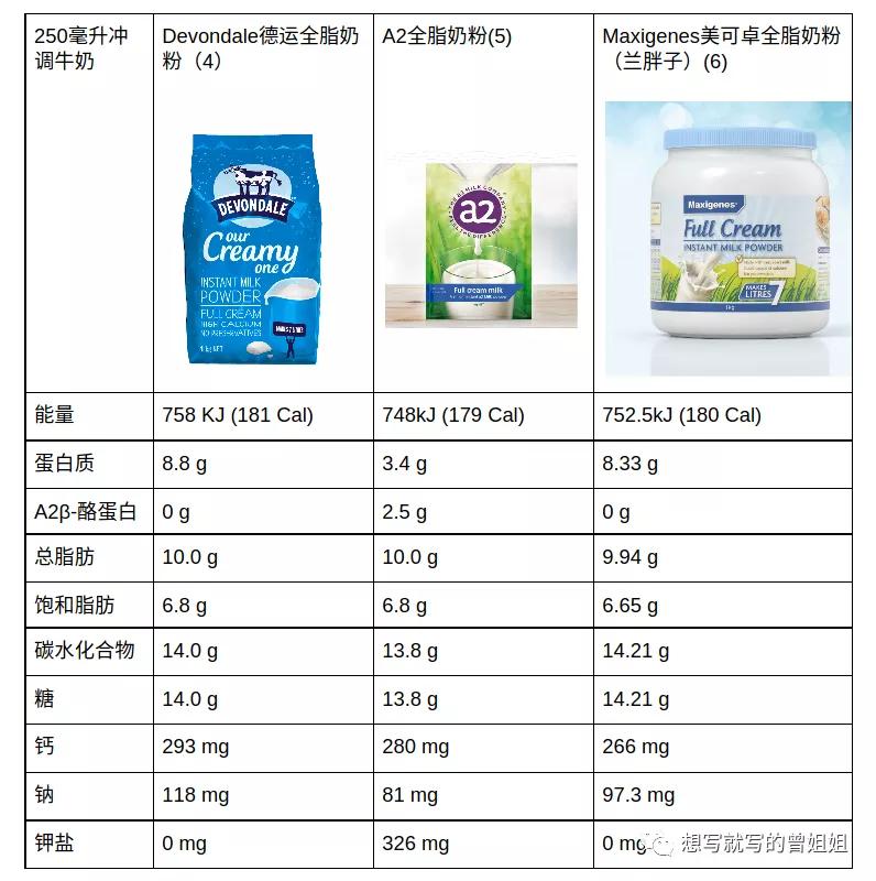 如何选择成人奶粉,成人奶粉怎么选择