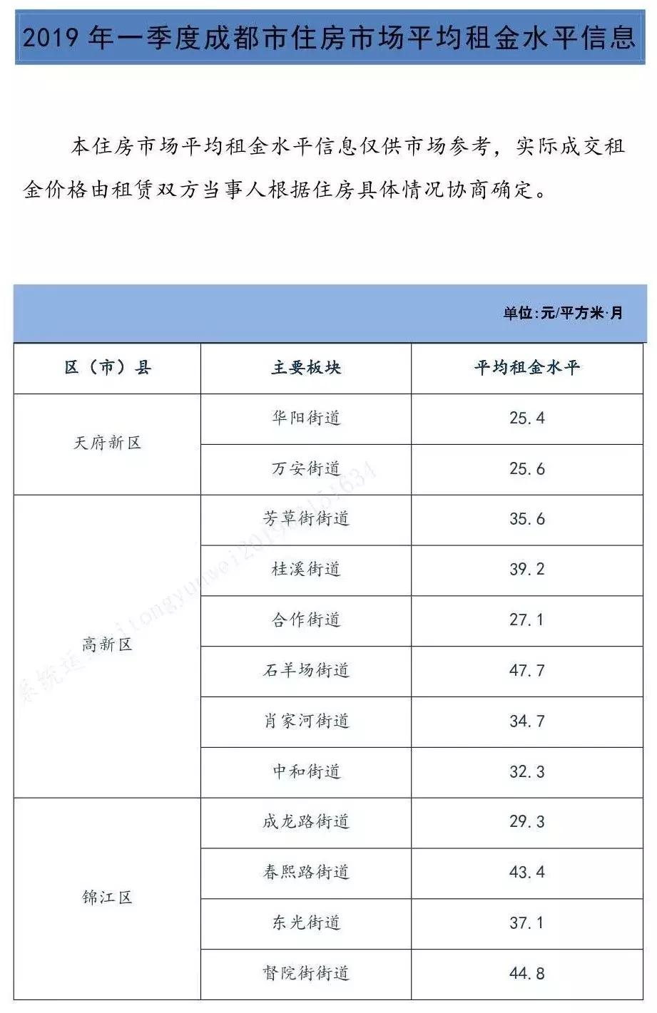 每个月租房2500元,100万的房子月租金4000