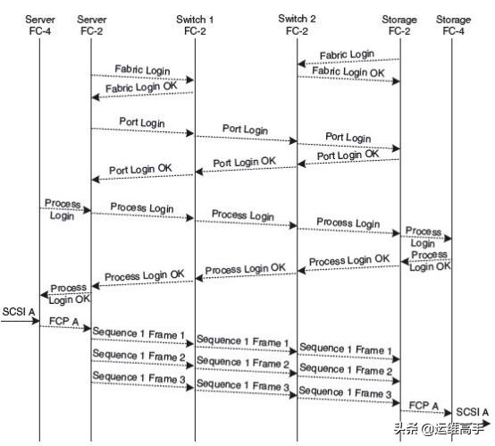 存储网络Day3IO技术,1/2