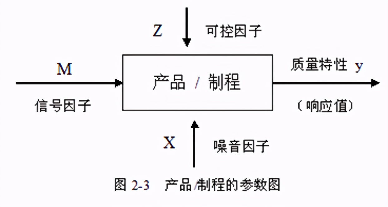 DOE：田口实验设计（课程重点：静态稳健性设计）