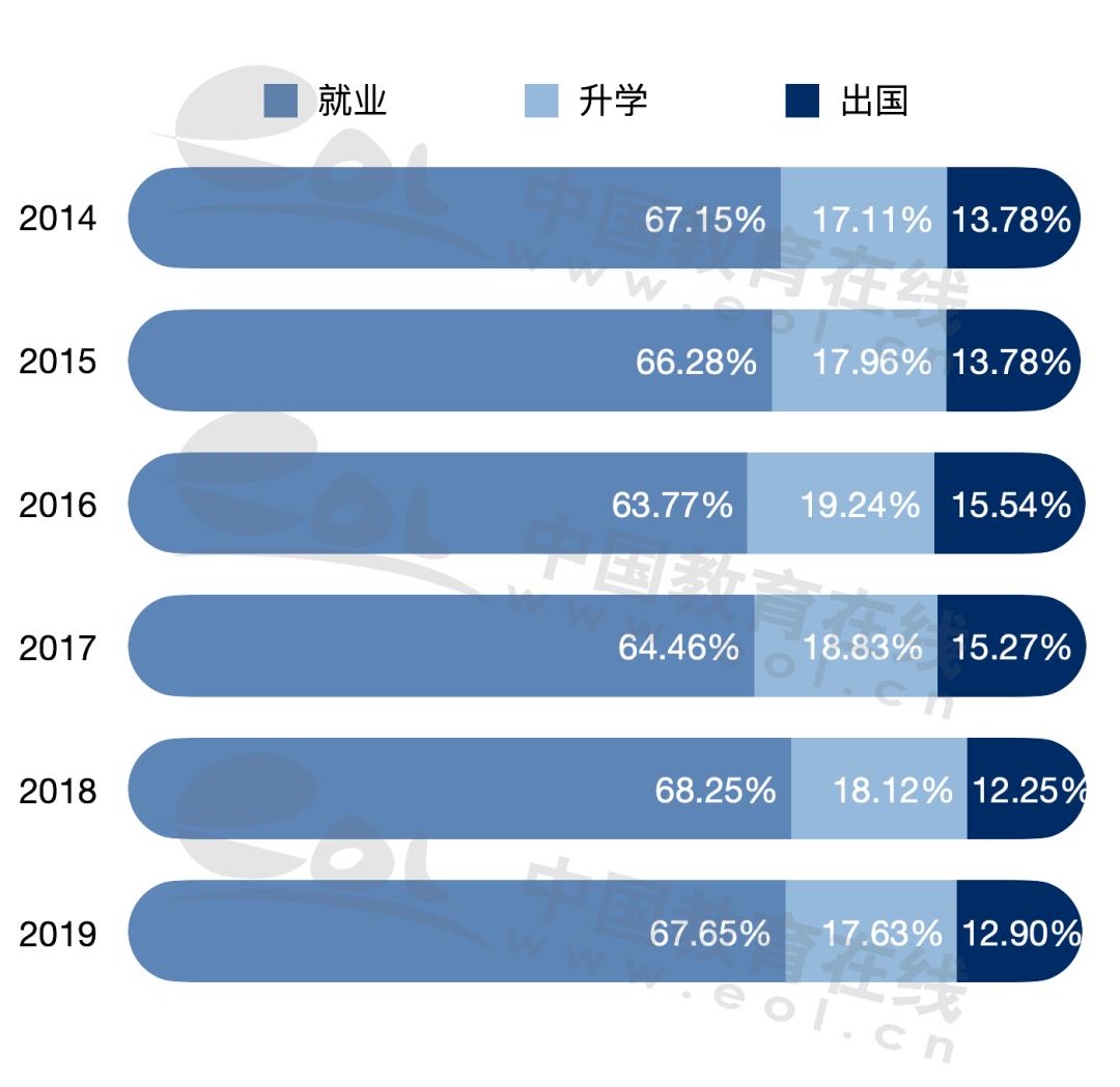中国人民大学近6年就业数据｜国内升学七成本科生选择本校