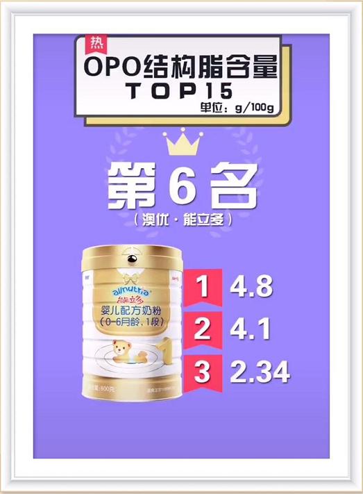 奶粉排行榜10强opo含量,哪款奶粉opo含量比较高