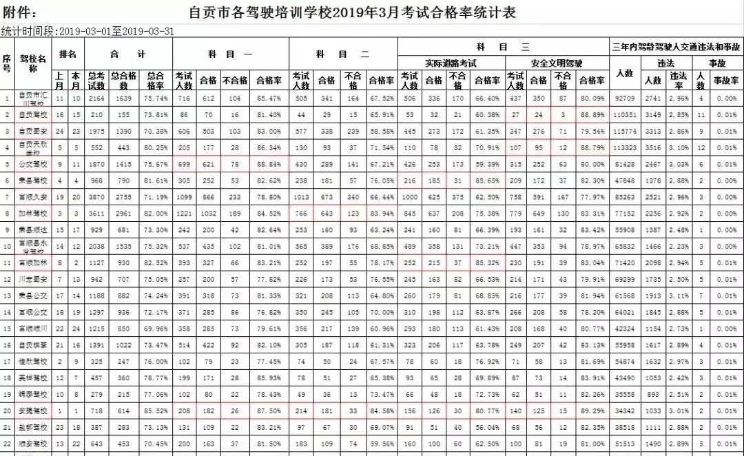 泗洪驾校考试通过率排行榜,白云区驾校通过率排名