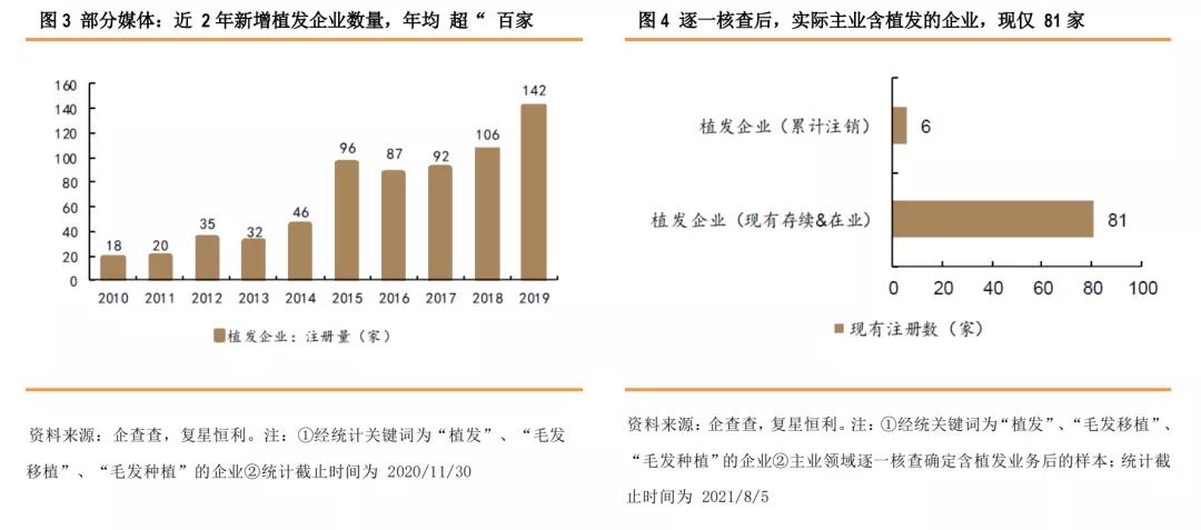 星盘研究4.0,健康植发行业发展趋势
