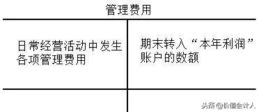 生产成本和管理费用属于什么科目,制造费用和管理费用合计什么科目