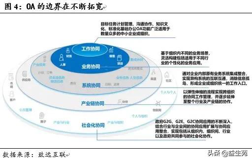 OA江湖，谁主沉浮？