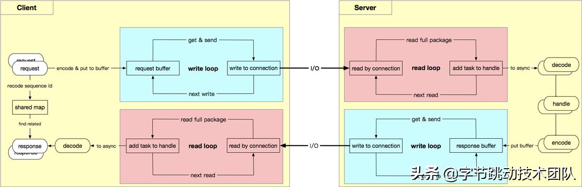 字节跳动为什么在用go语言,字节跳动flow部门是做什么的