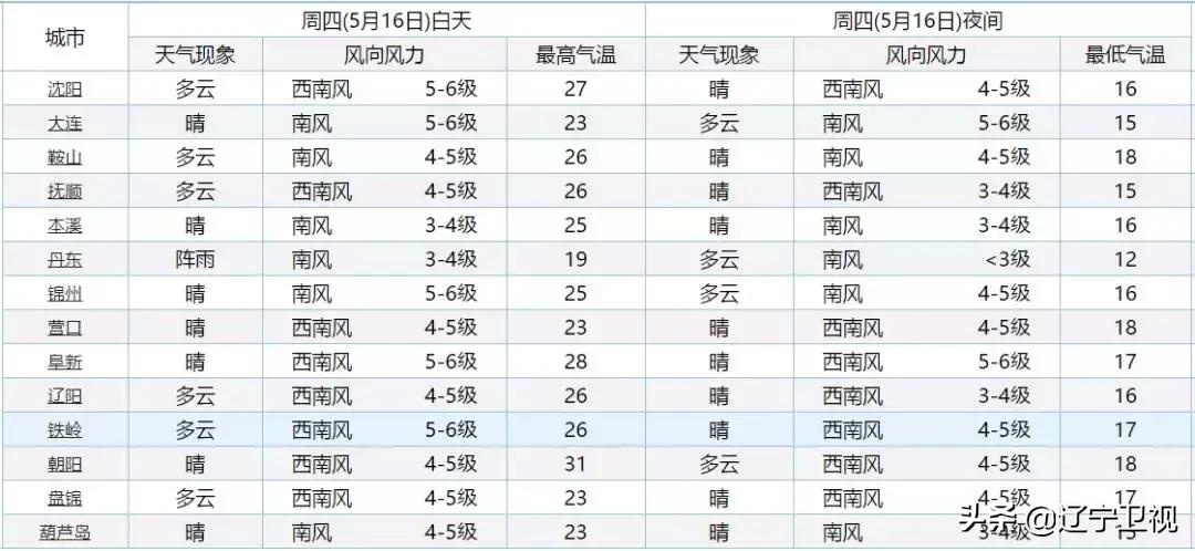 辽宁天气预报30天,辽天雷雨气温
