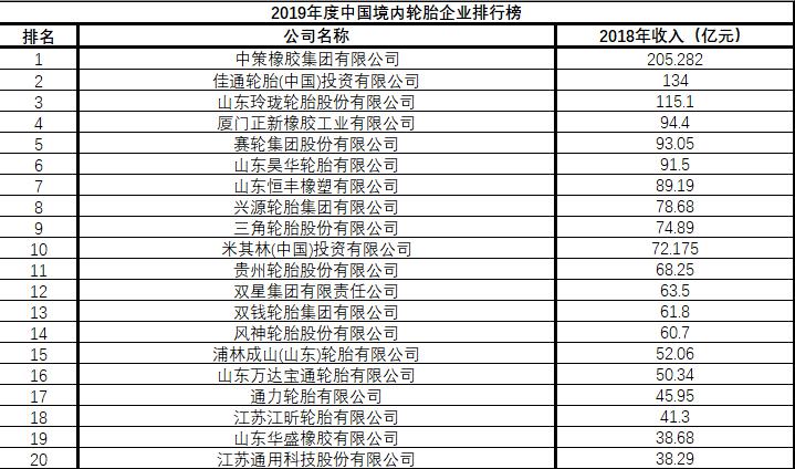 年度中国轮胎企业排名前十,中国轮胎企业排行榜前十名