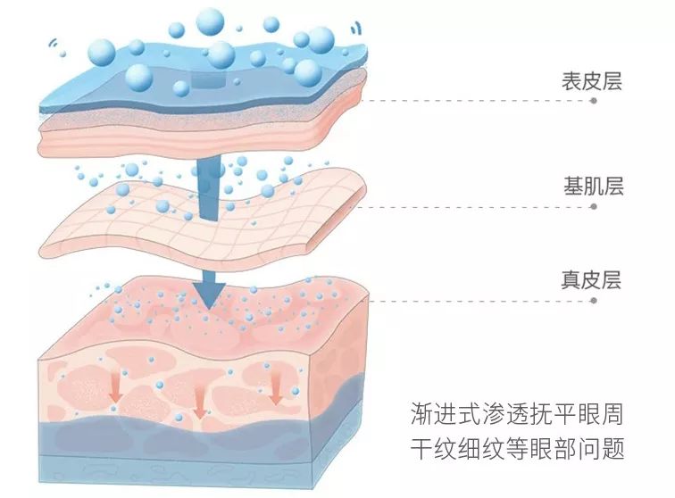 眼霜到底有没有用啊,眼霜里面有什么成分不能用
