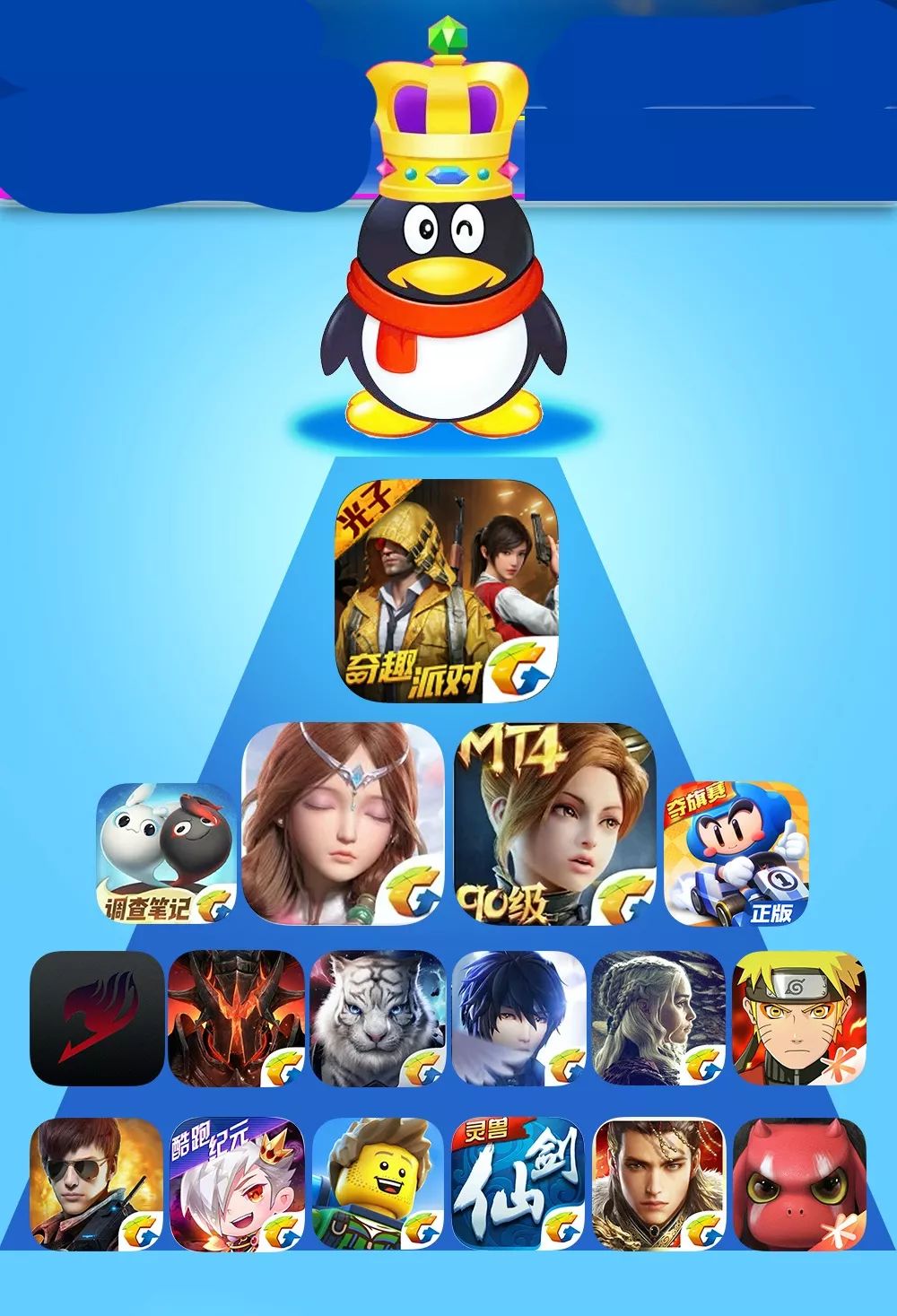 游戏工厂当之无愧，运营147款游戏，一年上新31款，腾讯每天赚3亿