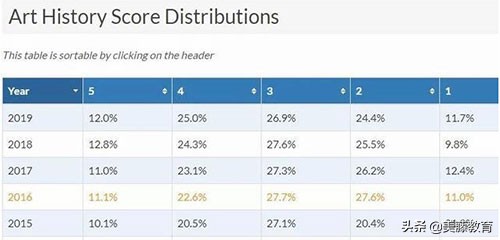 ap最容易拿5分的学科,2019ap分数