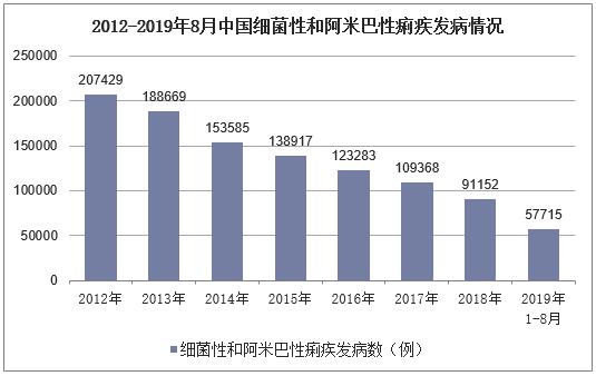 最新痢疾病情,暴发性痢疾高发月份