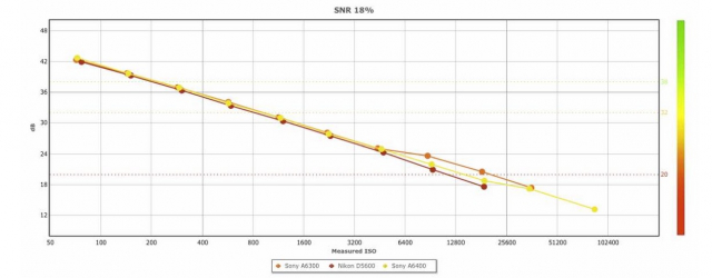 DxOMark给出索尼A6400测试结果
