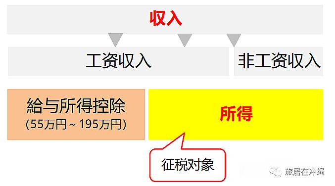 日本税收新政，向高薪者加税