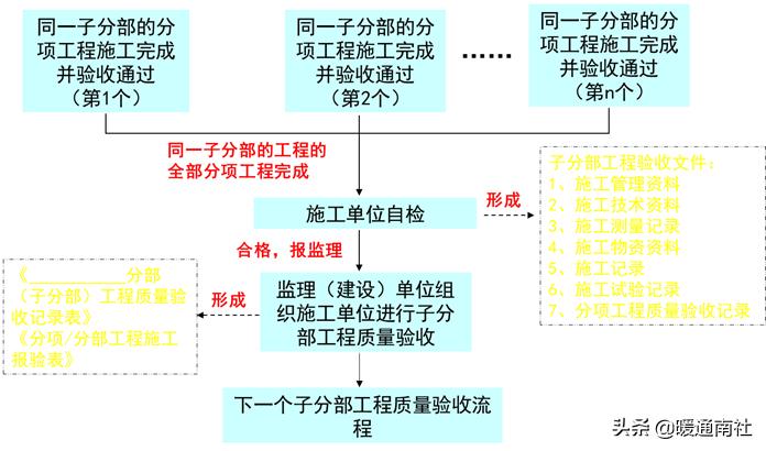 施工资料全套模板,施工过程资料管理规定