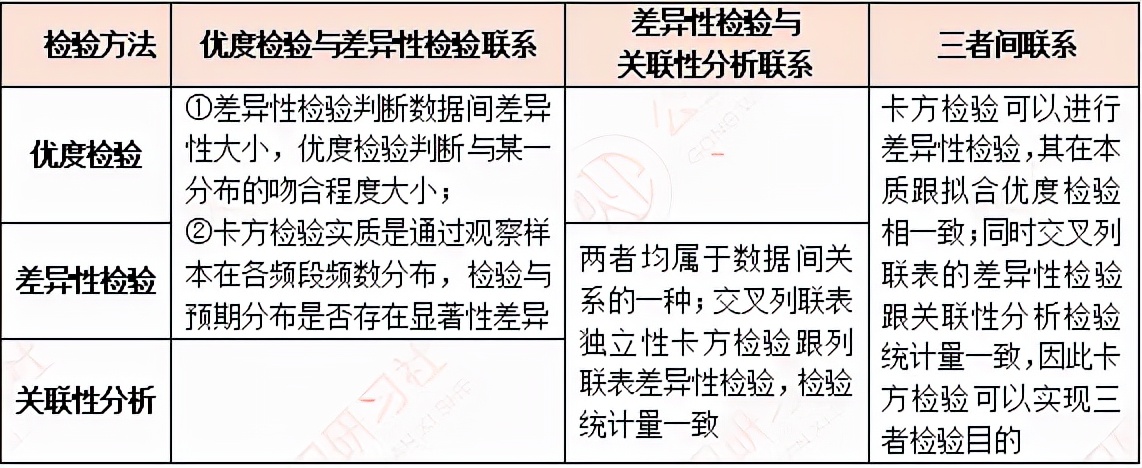 小卫锦囊|综合分析第1步:辨别检验目的差异性VS相关性VS拟合优度