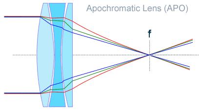 望远镜apo代表什么 (ed望远镜和apo望远镜区别)