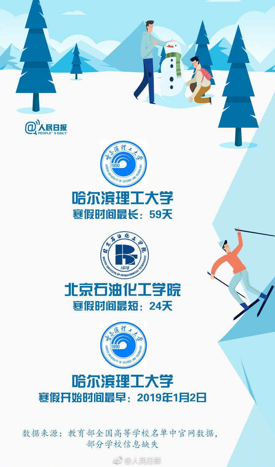 大学寒假最全排名：这所学校竟放假2个月？来看看你的学校放几天