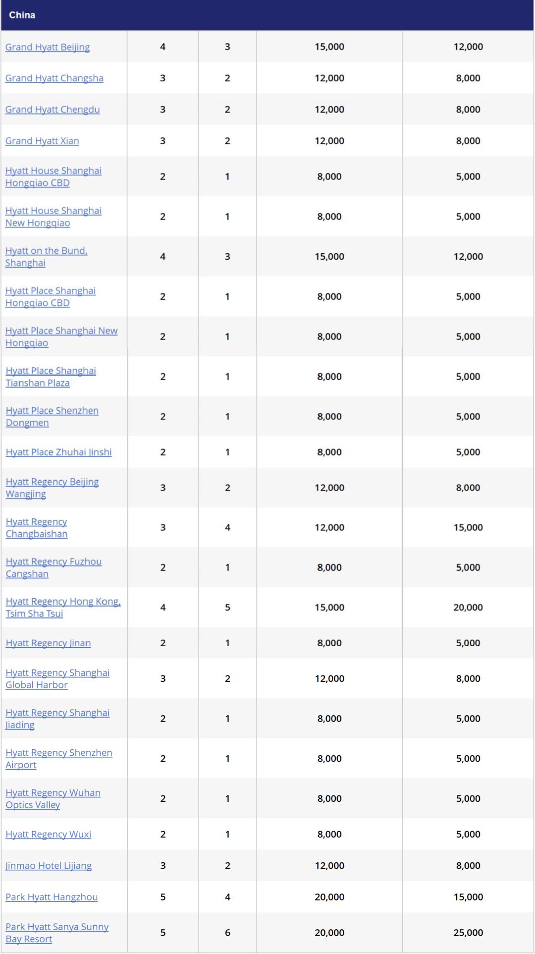 凯悦国内酒店等级排行表,凯悦酒店级别