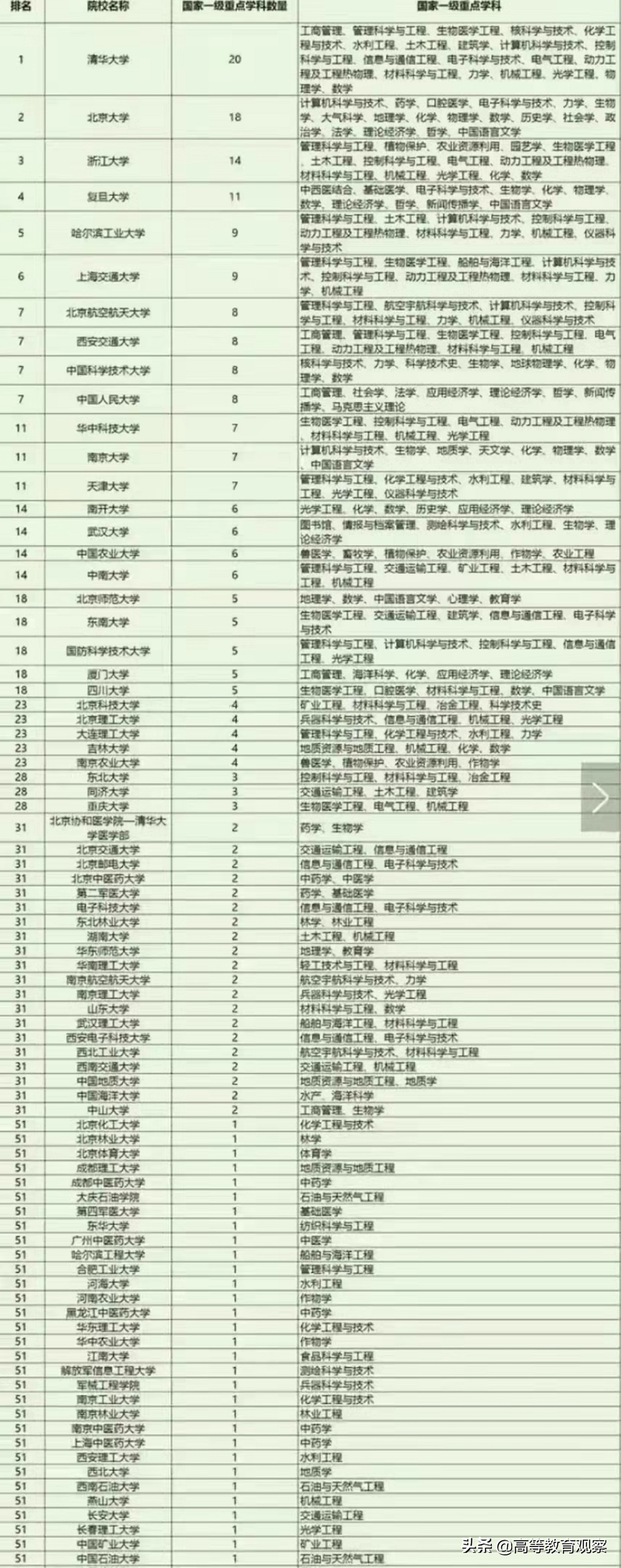 被称为最穷211大学的西北大学学科水平如何？