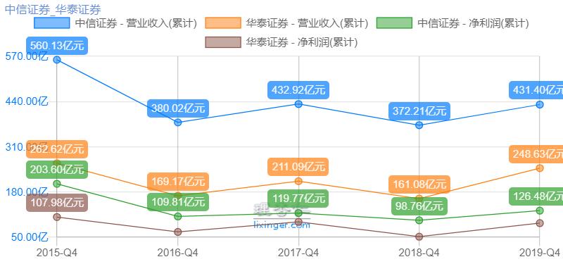 券商选华泰还是中信,券商龙头股中信券商