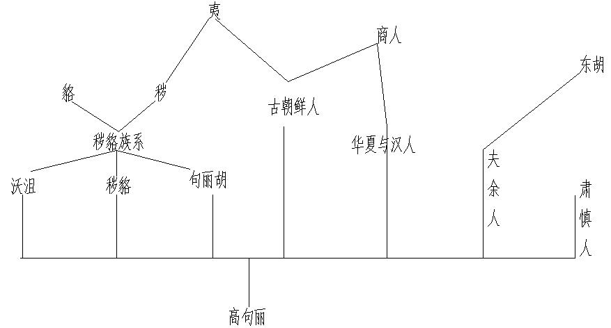 五一辑安游*句丽高**的由来（下）