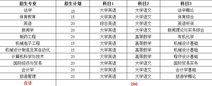 2022年专升本本科院校排名,2021专升本各专业录取