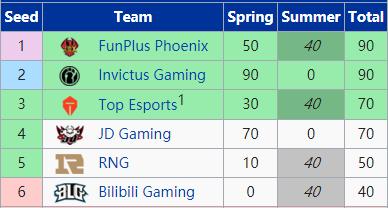 lpls9春季赛rng积分,s9lpl四支队伍分别是