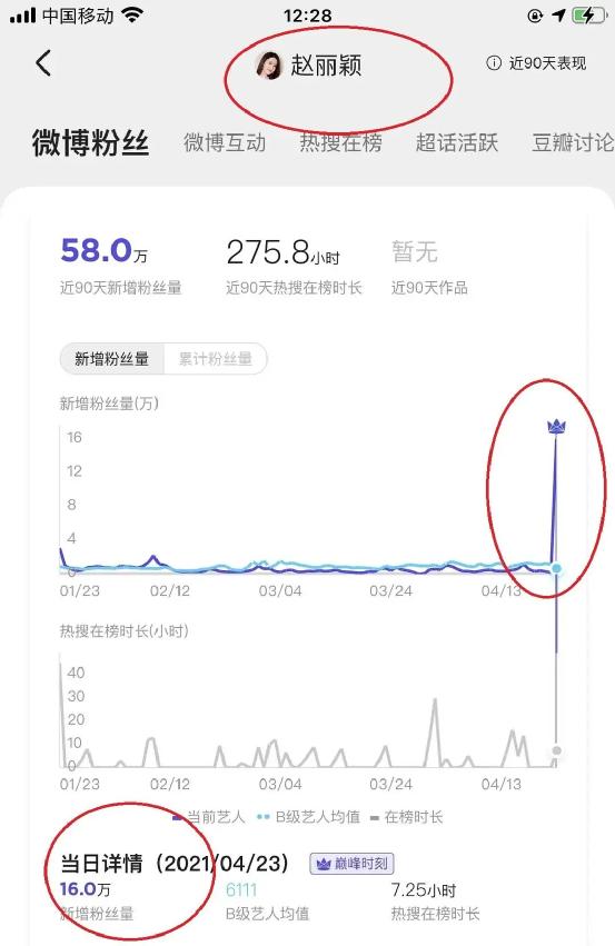 赵丽颖离婚后涨粉了多少,赵丽颖离婚后涨粉