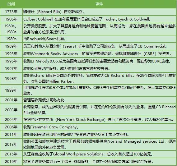 世邦魏理仕物业是五大行之一吗,世邦魏理仕物业服务优势