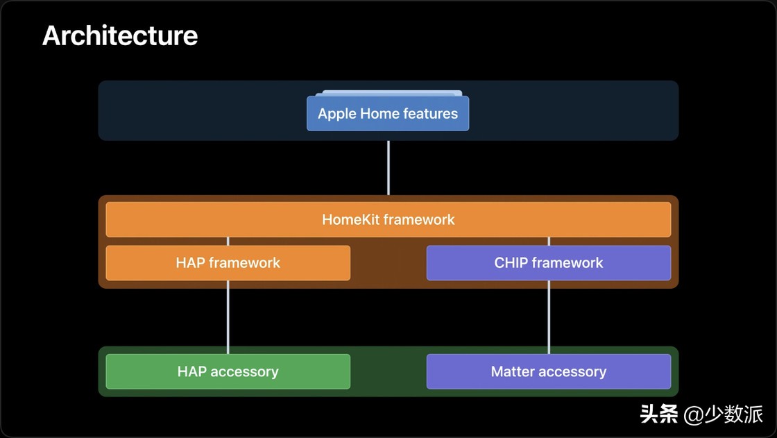 HomeKit从零完全入门指南,看这一篇就够了