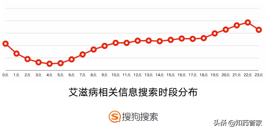 搜狗搜索艾滋病风险智能筛查,ai艾滋病防控