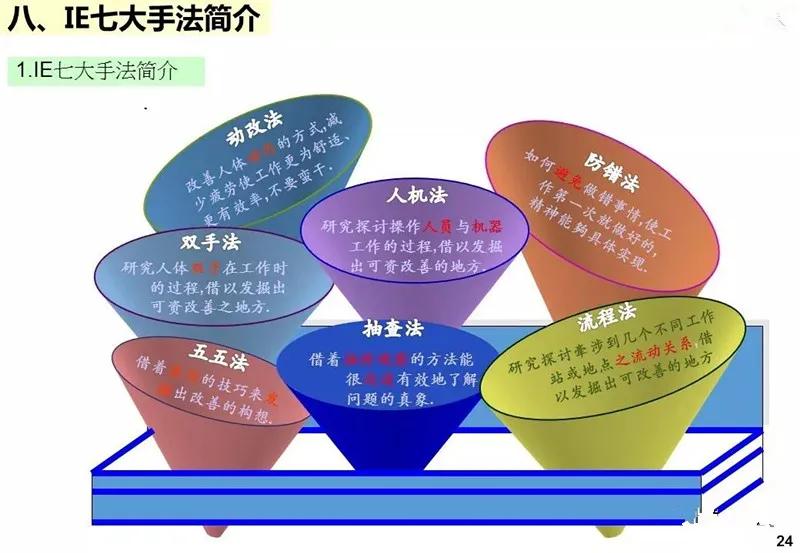 ie工业工程知识大全,ppt基础教程用什么软件