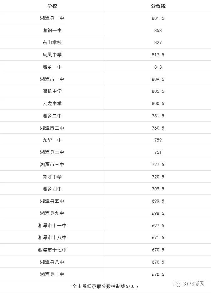 岳阳今年高中录取分数线,2021高中单招录取分数线