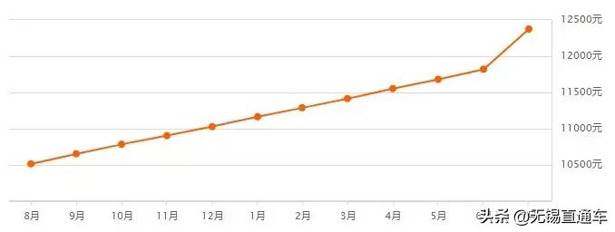 无锡热门学区房价格,无锡十大顶级学区房价