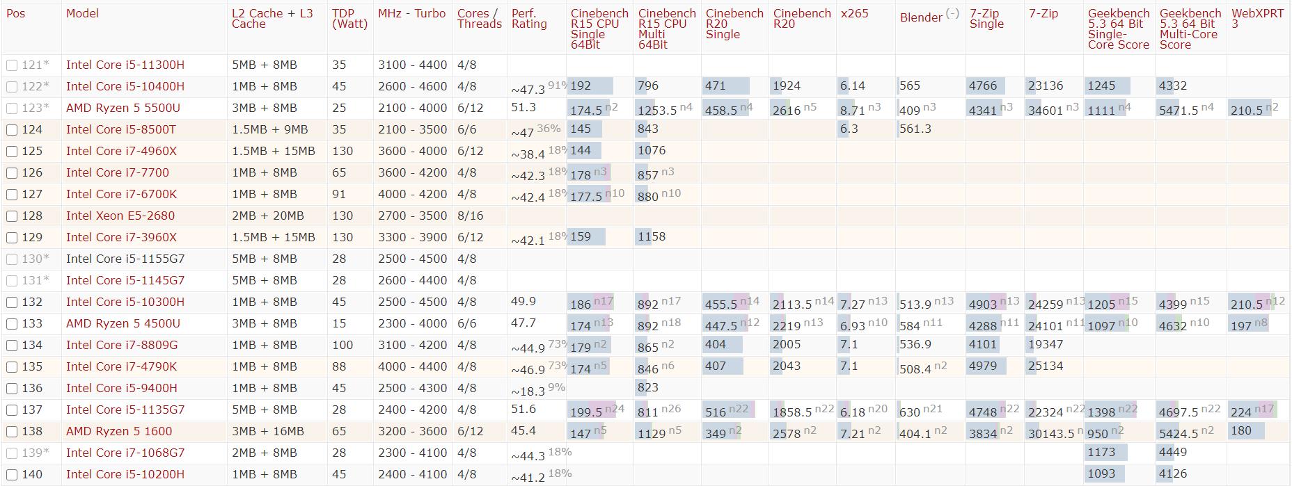 2021年手机cpu性能天梯图,2020年cpu性能排行天梯图