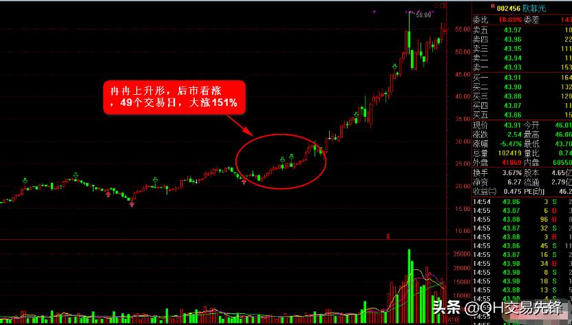 k线上升形态图解总结,k线图入门基础学习技巧