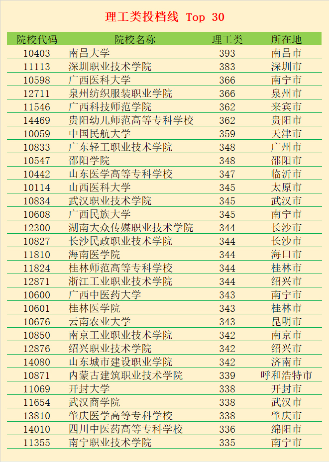 广西专科院校分数线排名一览表,广西专科院校对口录取分数线