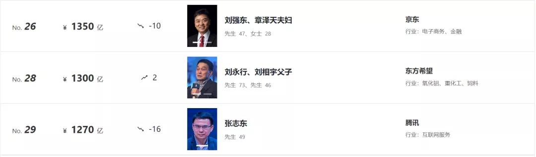 80后白手起家富豪榜,95后白手起家富豪排行榜