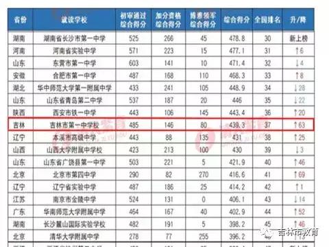 吉林市中学十强排名,吉林省排前十的中学