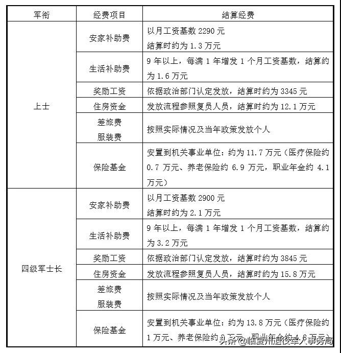 士兵退役费用结算明细附参考标准,退役士兵退役费标准公式