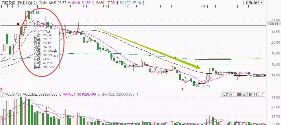 主力资金流出为啥股票涨,主力资金大幅流出为什么还会涨停