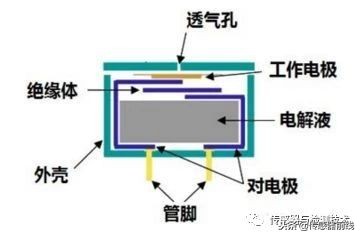 电化学气体传感器技术规范,电化学气体传感器使用说明