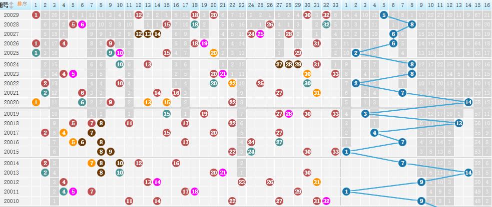 双色球2020030期,小号码回归强势,蓝色球1路登顶