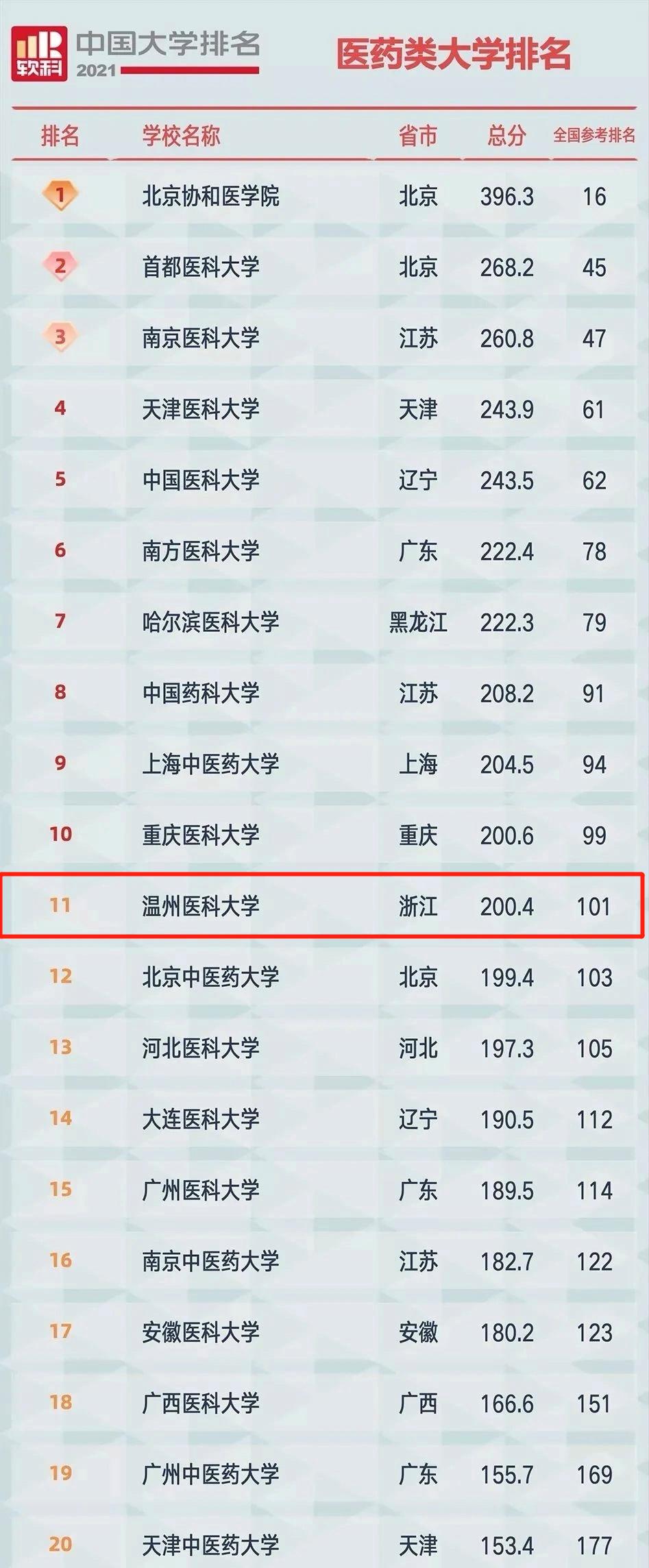 温州医科大学各专业排名,温州医科大学医学院排名